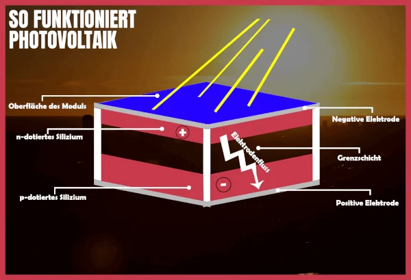 Photovoltaik ist die einfachste Möglichkeit, zuhause Strom zu erzeugen